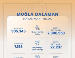 Dalaman Havalimanı 2025 Temmuz’da 905 Bin Yolcuya Hizmet Verdi