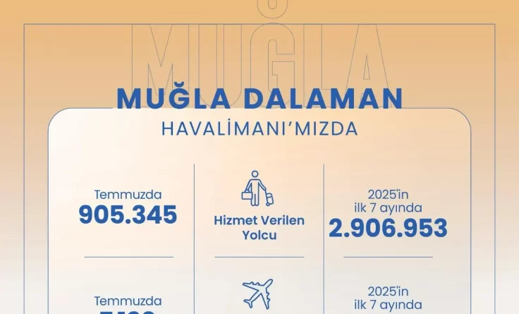 Dalaman Havalimanı 2025 Temmuz’da 905 Bin Yolcuya Hizmet Verdi