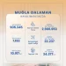 Dalaman Havalimanı 2025 Temmuz’da 905 Bin Yolcuya Hizmet Verdi